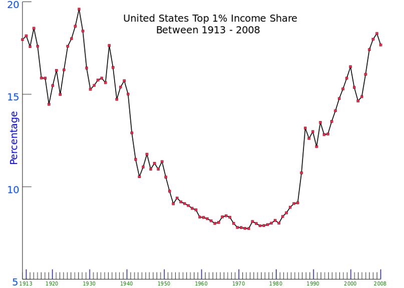 Wealth Chart 100 Years